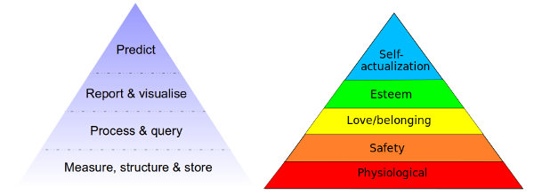 Hierarchy of needs, ภาพจาก http://yanirseroussi.com/2014/08/17/datas-hierarchy-of-needs/ และ Wikipedia