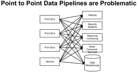 Point-to-Point pipeline, ภาพจาก http://events.linuxfoundation.org/sites/events/files/slides/developing.realtime.data_.pipelines.with_.apache.kafka_.pdf