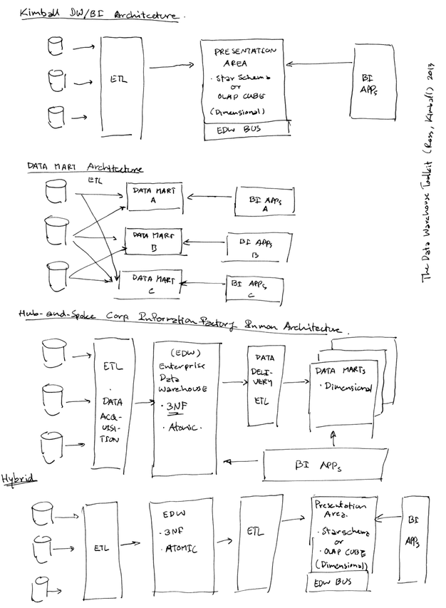 แผนผัง architecture ของ data warehouse ทั้ง 4 แบบ